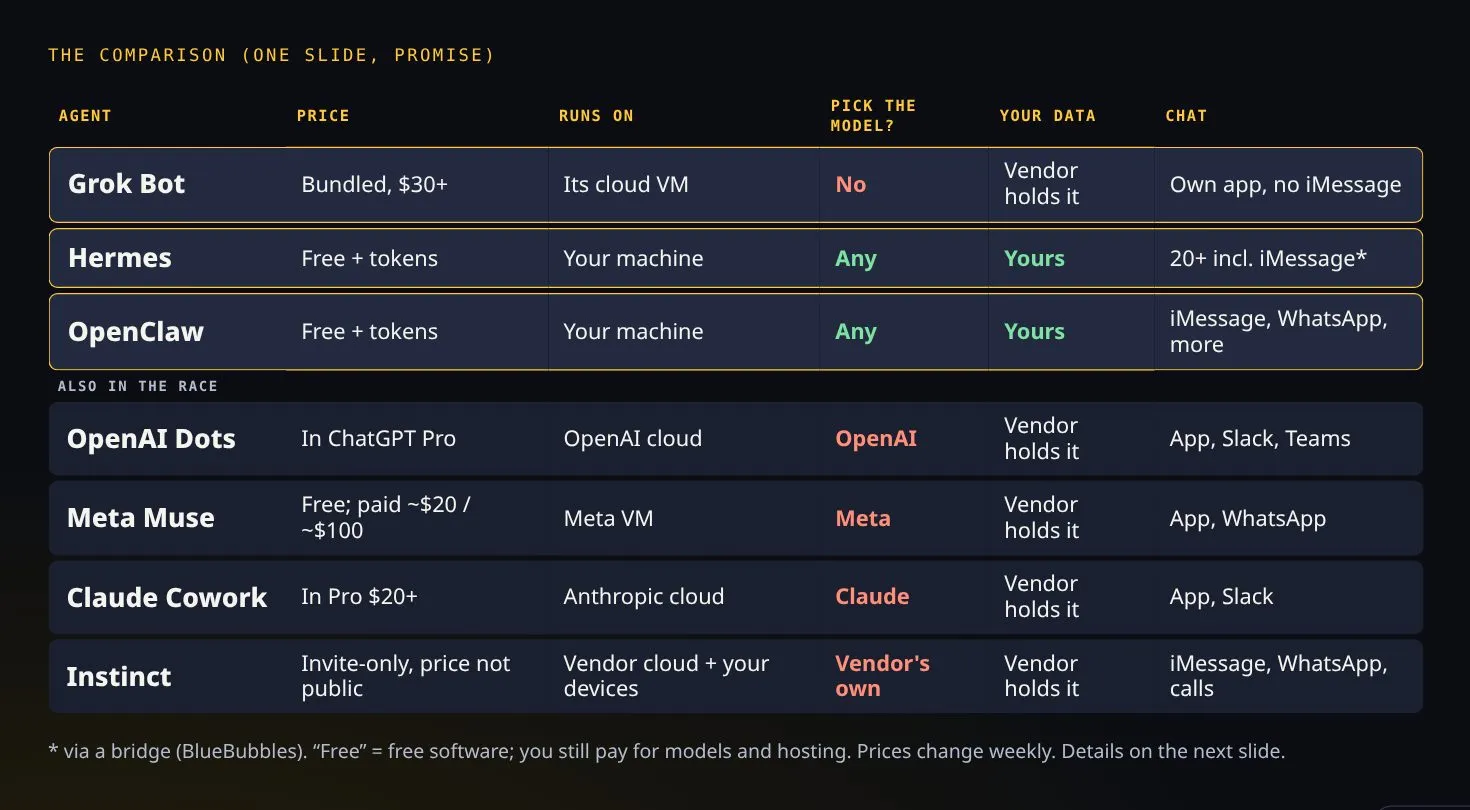 Comparison of Grok Bot, Hermes, OpenClaw, OpenAI Dots, Meta Muse, Claude Cowork, and Instinct