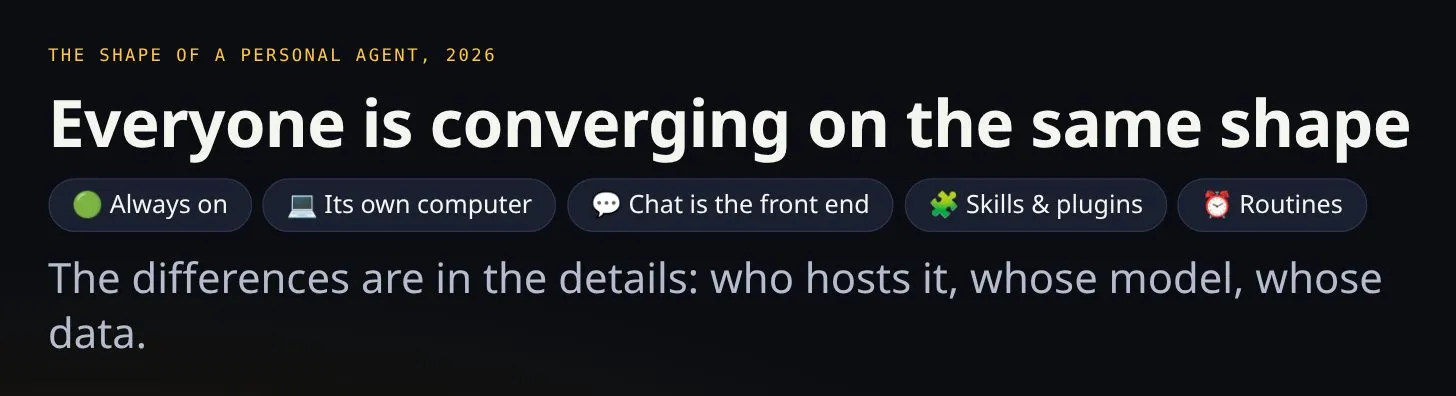 Everyone is converging on the same shape: always on, its own computer, chat as the front end, skills and plugins, routines