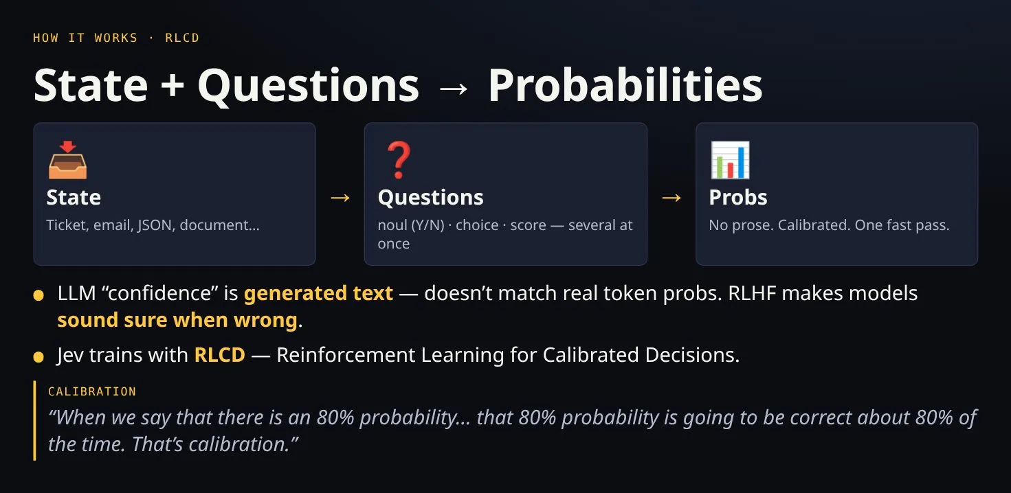 State plus questions go in, calibrated probabilities come out