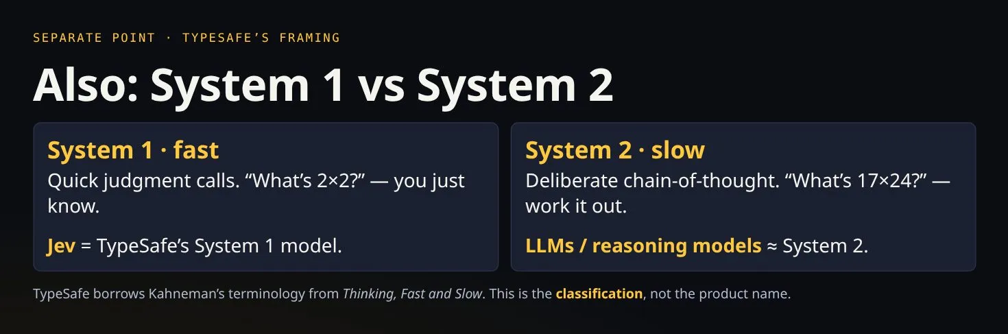System 1 fast judgment calls vs System 2 deliberate reasoning