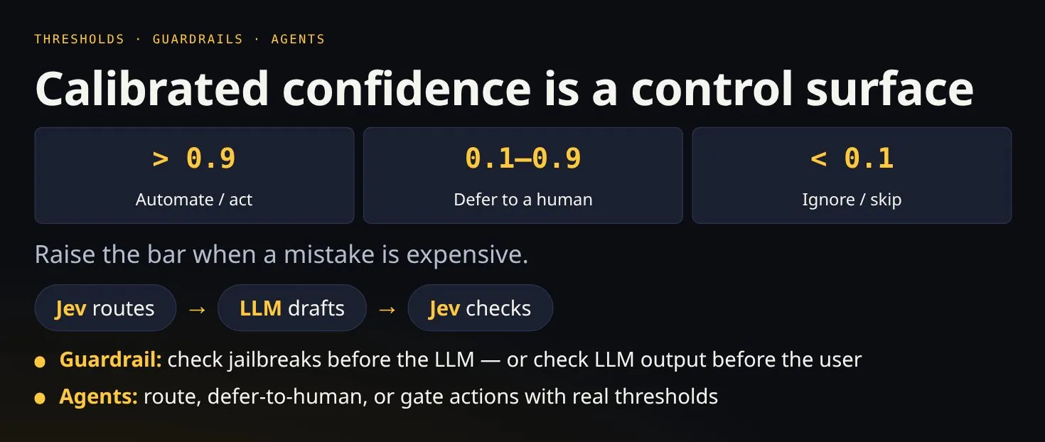 Thresholds: above 0.9 automate, 0.1 to 0.9 defer to a human, below 0.1 ignore. Jev routes, LLM drafts, Jev checks.