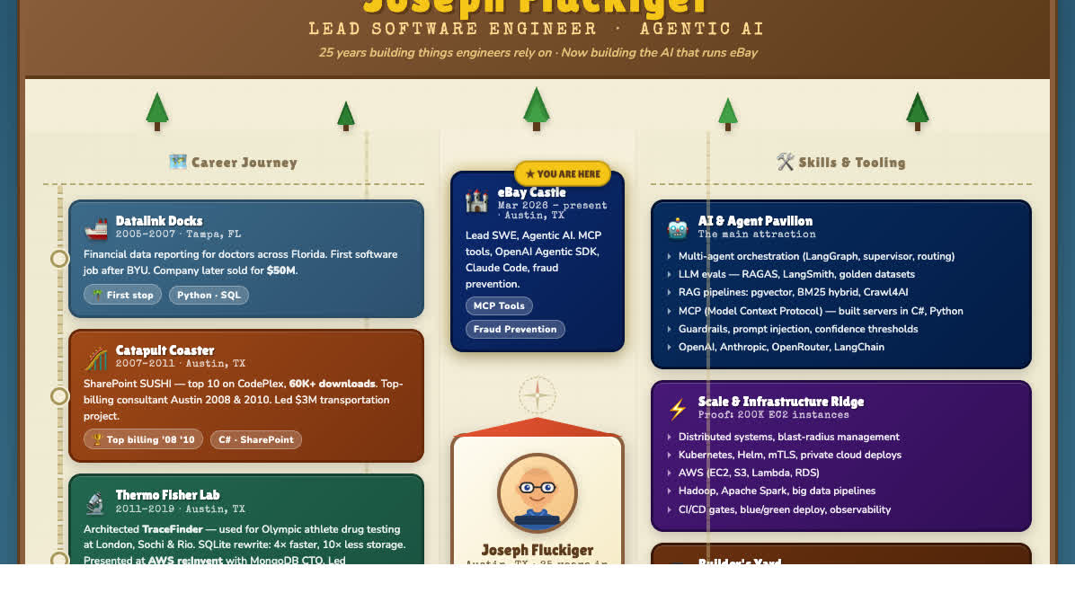 Joseph's Career Theme Park Map